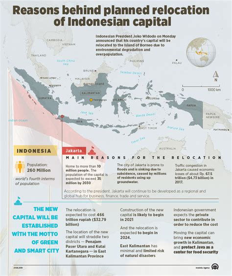indonesia capital city relocation